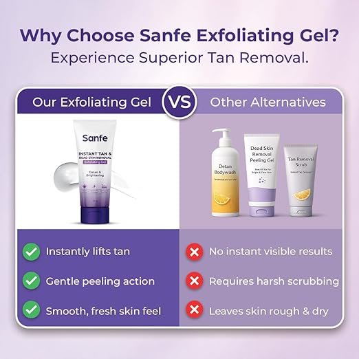 Sanfe Instant Tan & Dead Skin Removal Exfoliating Gel | AHA Exfoliating Gel | Removes Tan, Dead Skin & Impurities | Brightening & Smooth | Suitable for All Skin Types | 100g | Pack of 1 - Image 4